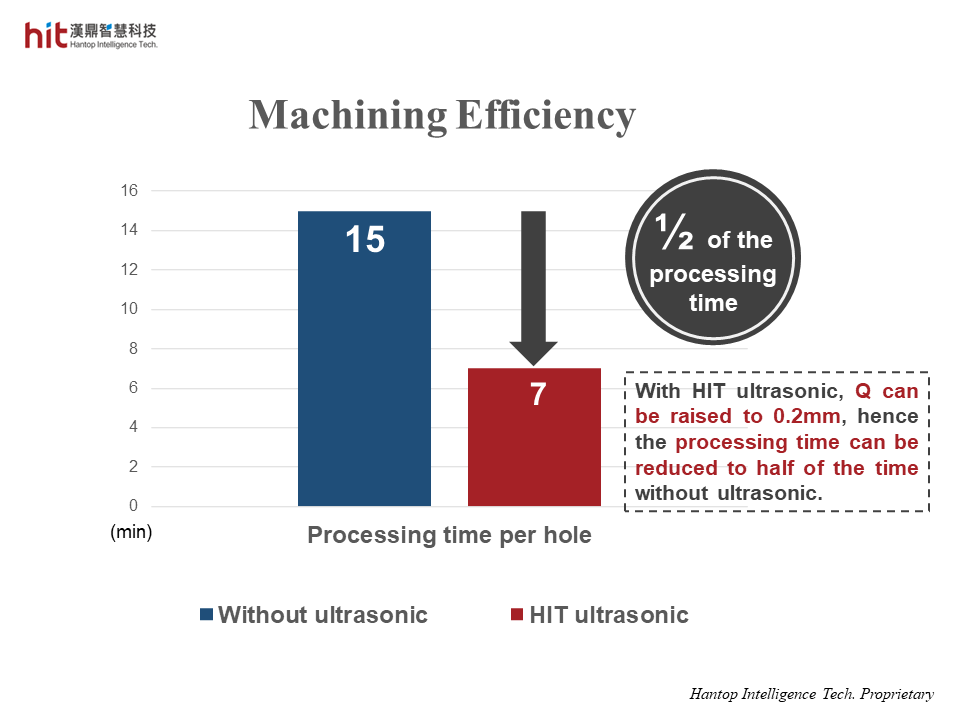 the processing time was reduced to half of the original with HIT ultrasonic on deep hole drilling of aluminum oxide